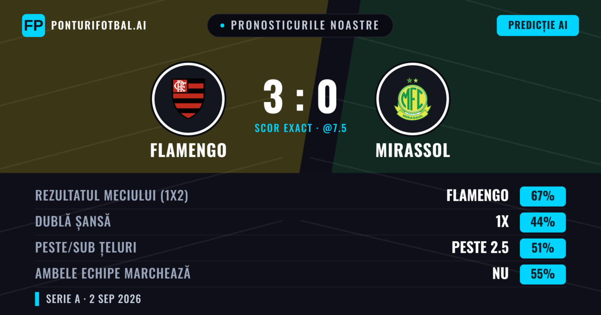 Pronosticurile noastre: Flamengo vs Mirassol — Flamengo — Câștigă (79%); Peste 2.5; Ambele echipe: Nu