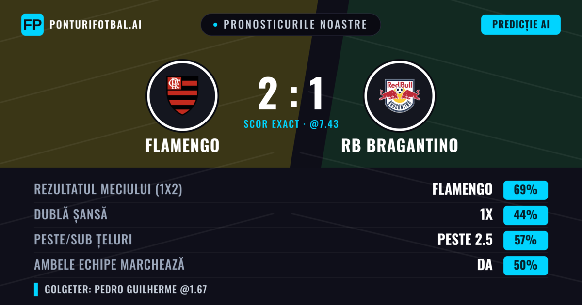 Pronosticurile noastre: Flamengo vs RB Bragantino — Flamengo — Câștigă (71%); Peste 2.5; Ambele echipe: Da