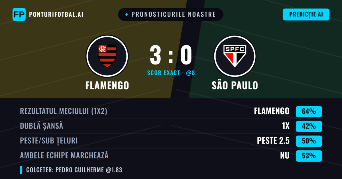 Pronosticurile noastre: Flamengo vs São Paulo — Flamengo — Câștigă (66%); Peste 2.5; Ambele echipe: Nu