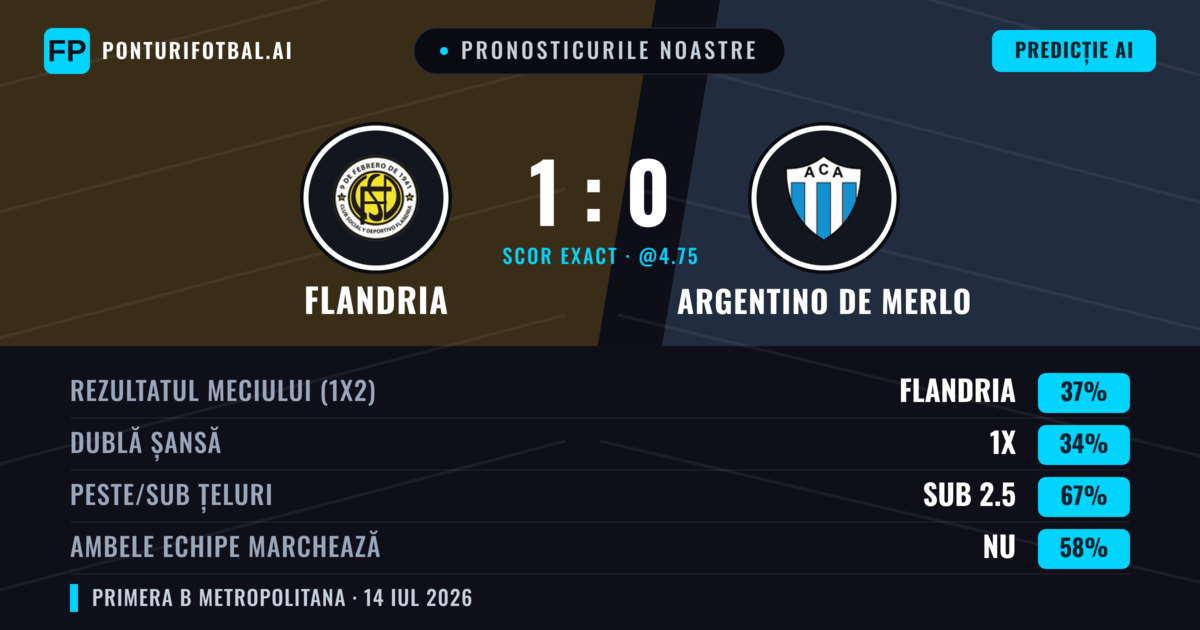 Pronosticurile noastre: Flandria vs Argentino de Merlo — Flandria — Câștigă (40%); Sub 2.5; Ambele echipe: Nu