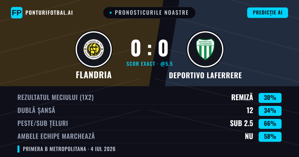 Pronosticurile noastre: Flandria vs Deportivo Laferrere — Flandria — Câștigă (35%); Sub 2.5; Ambele echipe: Nu