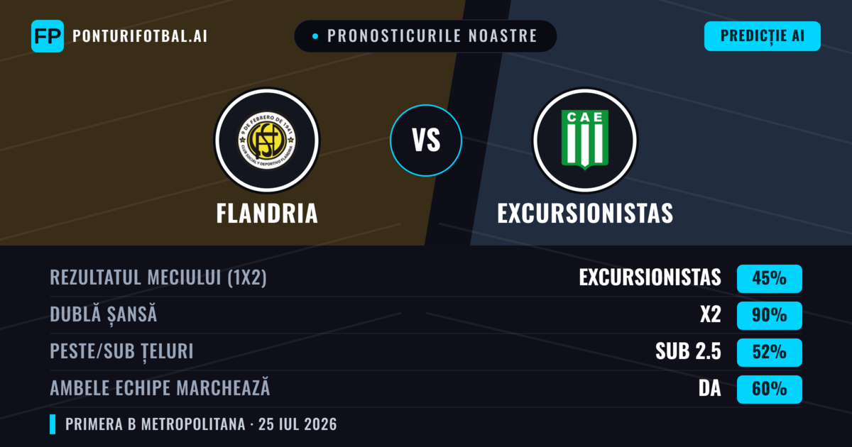 Pronosticurile noastre: Flandria vs Excursionistas — Excursionistas — Câștigă (39%); Sub 2.5; Ambele echipe: Nu