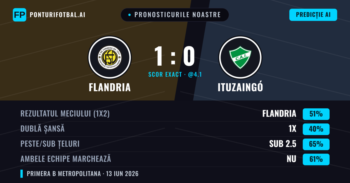 Pronosticurile noastre: Flandria vs Ituzaingó — Flandria — Câștigă (51%); Sub 2.5; Ambele echipe: Nu