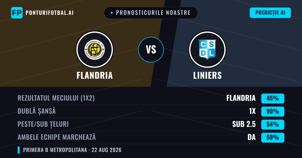 Pronosticurile noastre: Flandria vs Liniers — Flandria — Câștigă (40%); Sub 2.5; Ambele echipe: Nu