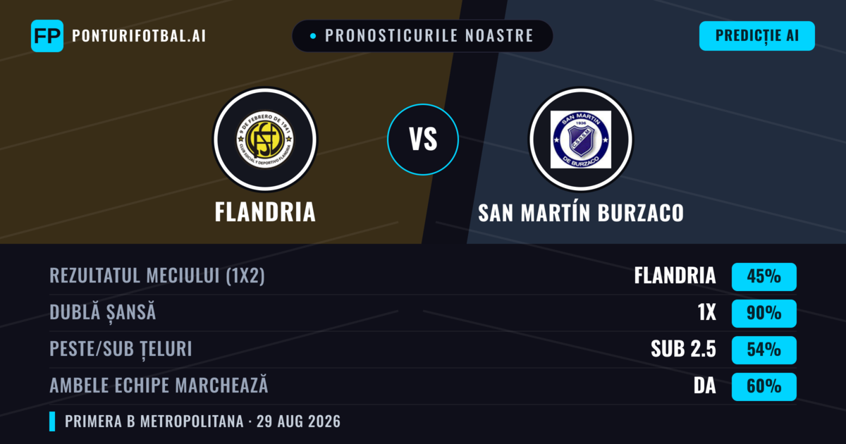 Pronosticurile noastre: Flandria vs San Martín Burzaco — Remiză (45%); Sub 2.5; Ambele echipe: Da