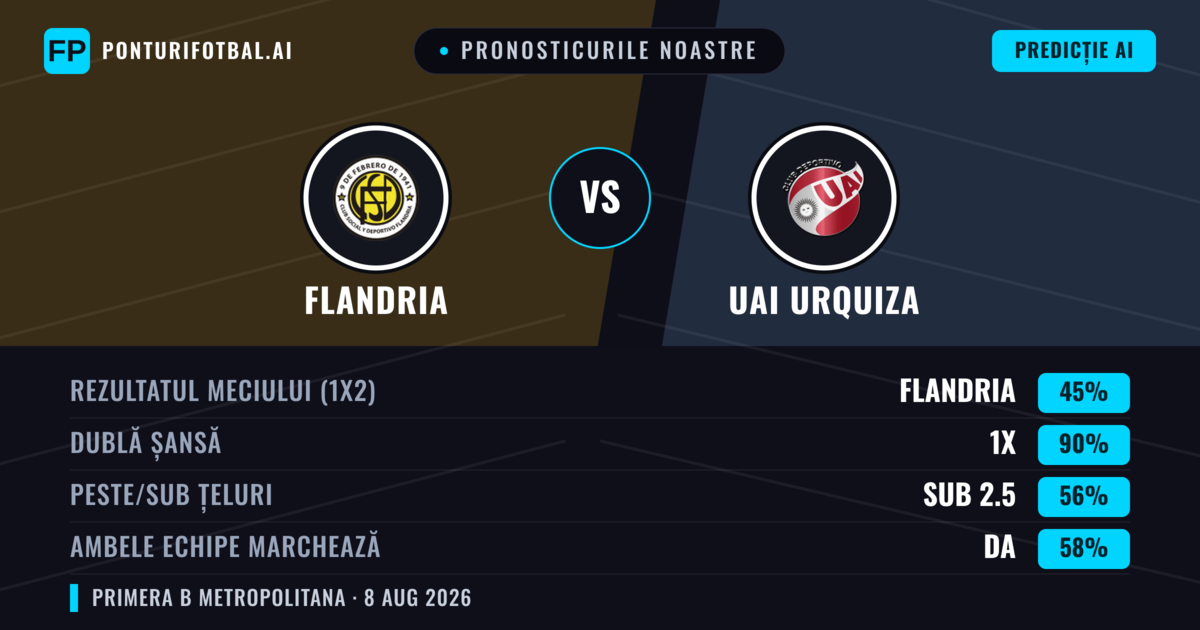 Pronosticurile noastre: Flandria vs UAI Urquiza — Flandria — Câștigă (48%); Sub 2.5; Ambele echipe: Nu