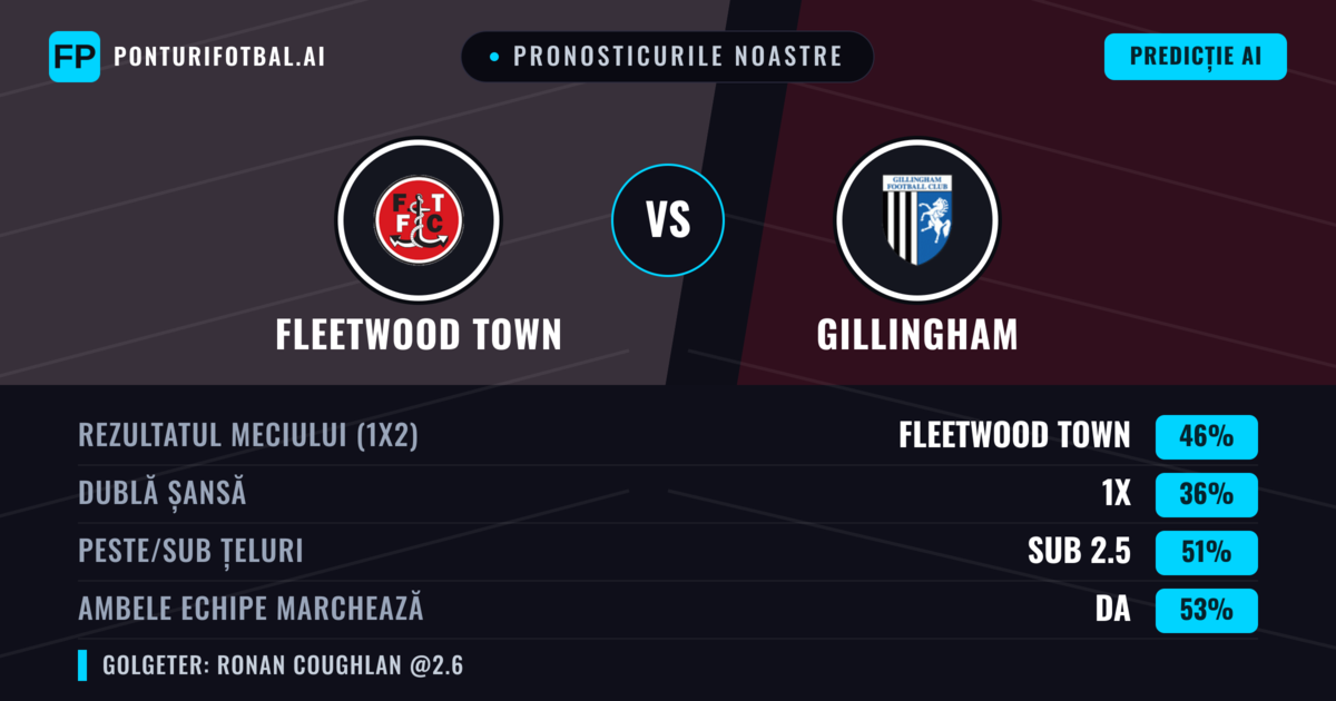 Pronosticurile noastre: Fleetwood Town vs Gillingham — Fleetwood Town — Câștigă (50%); Sub 2.5; Ambele echipe: Da