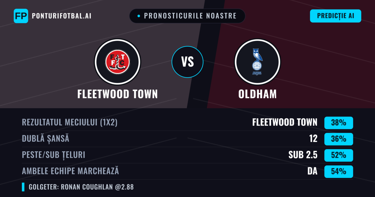 Pronosticurile noastre: Fleetwood Town vs Oldham — Fleetwood Town — Câștigă (38%); Sub 2.5; Ambele echipe: Da