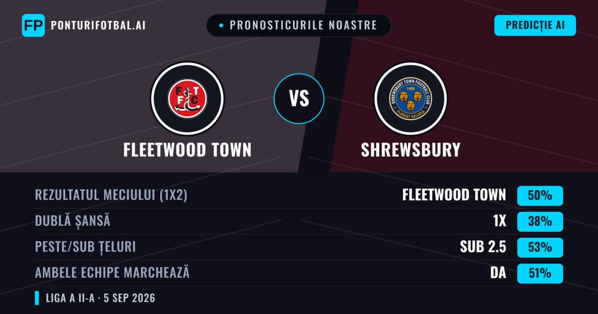 Pronosticurile noastre: Fleetwood Town vs Shrewsbury — Fleetwood Town — Câștigă (50%); Sub 2.5; Ambele echipe: Da
