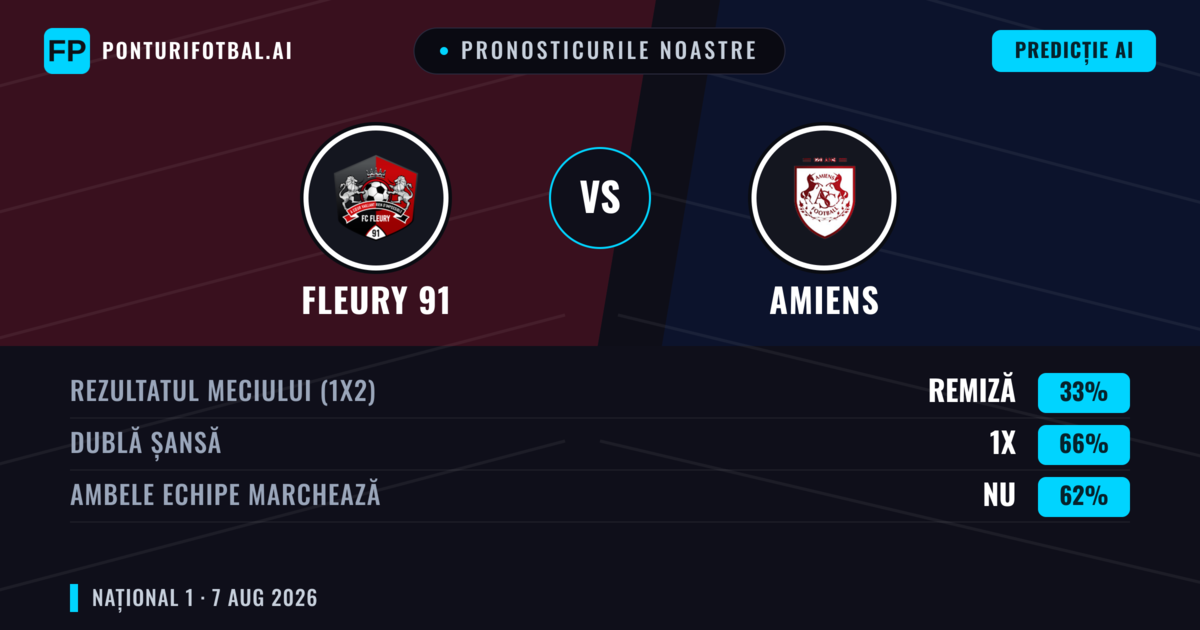 Pronosticurile noastre: Fleury 91 vs Amiens — Fleury 91 — Câștigă (43%); Sub 2.5; Ambele echipe: Da
