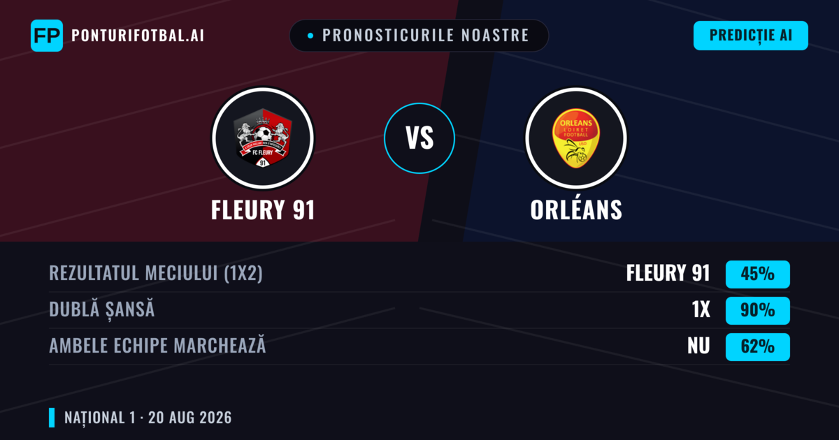 Pronosticurile noastre: Fleury 91 vs Orléans — Fleury 91 — Câștigă (45%); Peste 2.5; Ambele echipe: Da