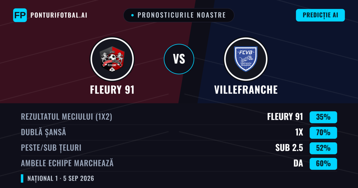 Pronosticurile noastre: Fleury 91 vs Villefranche — Fleury 91 — Câștigă (50%); Peste 2.5; Ambele echipe: Da