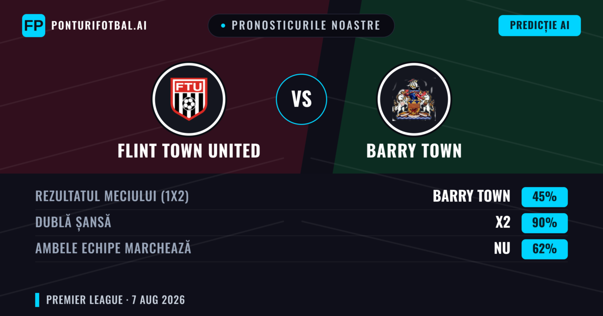Pronosticurile noastre: Flint Town United vs Barry Town — Barry Town — Câștigă (41%); Peste 2.5; Ambele echipe: Da