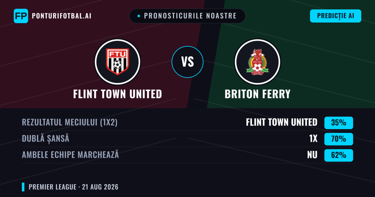 Pronosticurile noastre: Flint Town United vs Briton Ferry — Flint Town United — Câștigă (48%); Peste 2.5; Ambele echipe: Da