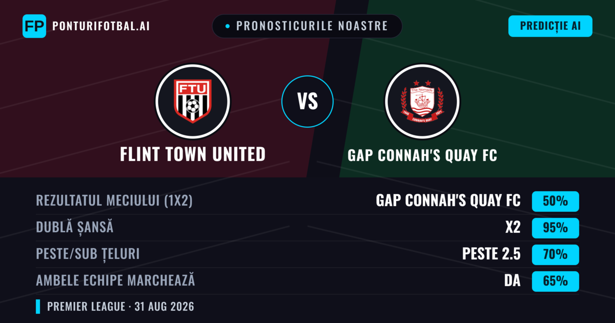Pronosticurile noastre: Flint Town United vs GAP Connah's Quay FC — GAP Connah's Quay FC — Câștigă (58%); Peste 2.5; Ambele echipe: Da