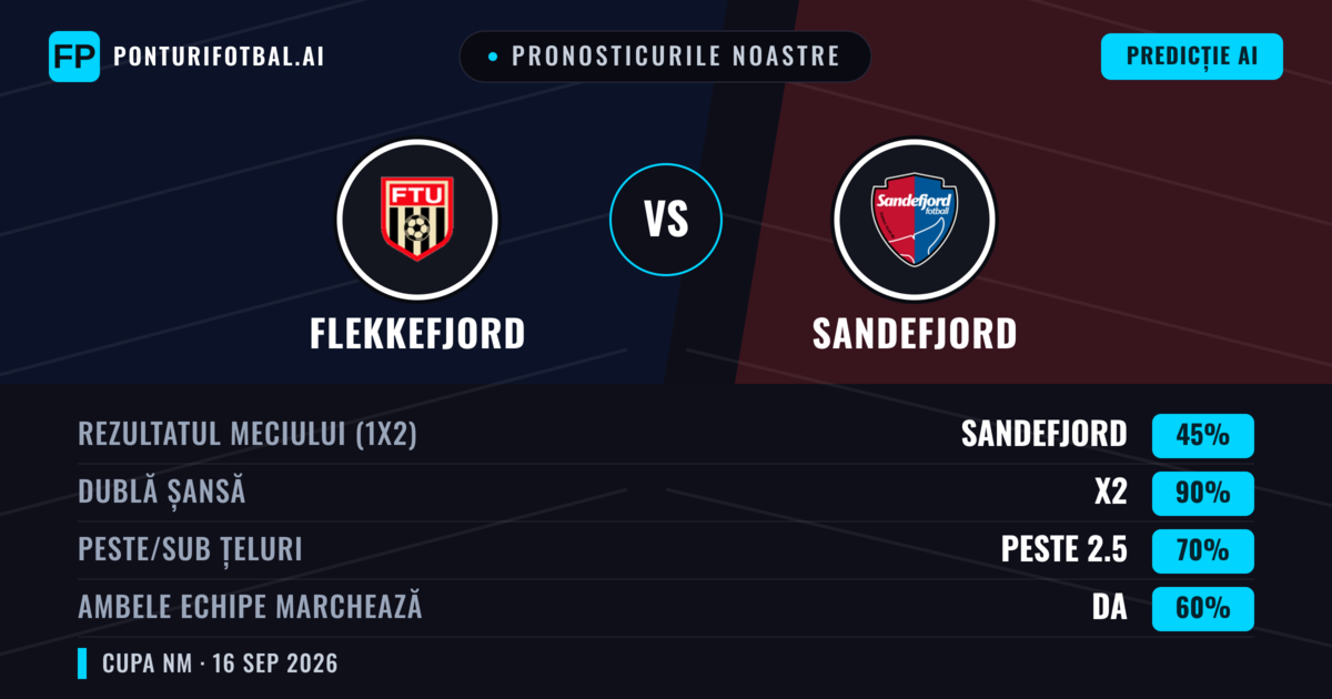 Pronosticurile noastre: Flekkefjord vs Sandefjord — Remiză (45%); Peste 2.5; Ambele echipe: Da