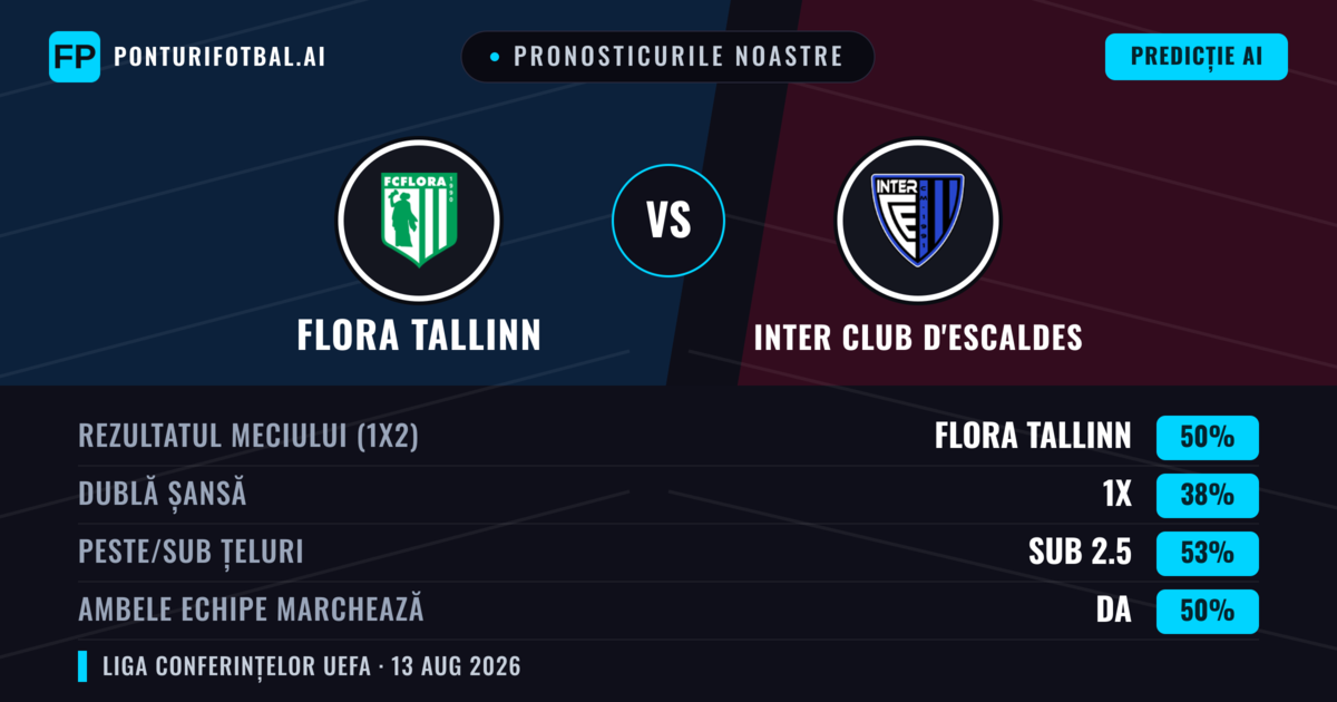 Pronosticurile noastre: Flora Tallinn vs Inter Club d'Escaldes — Flora Tallinn — Câștigă (51%); Peste 2.5; Ambele echipe: Da