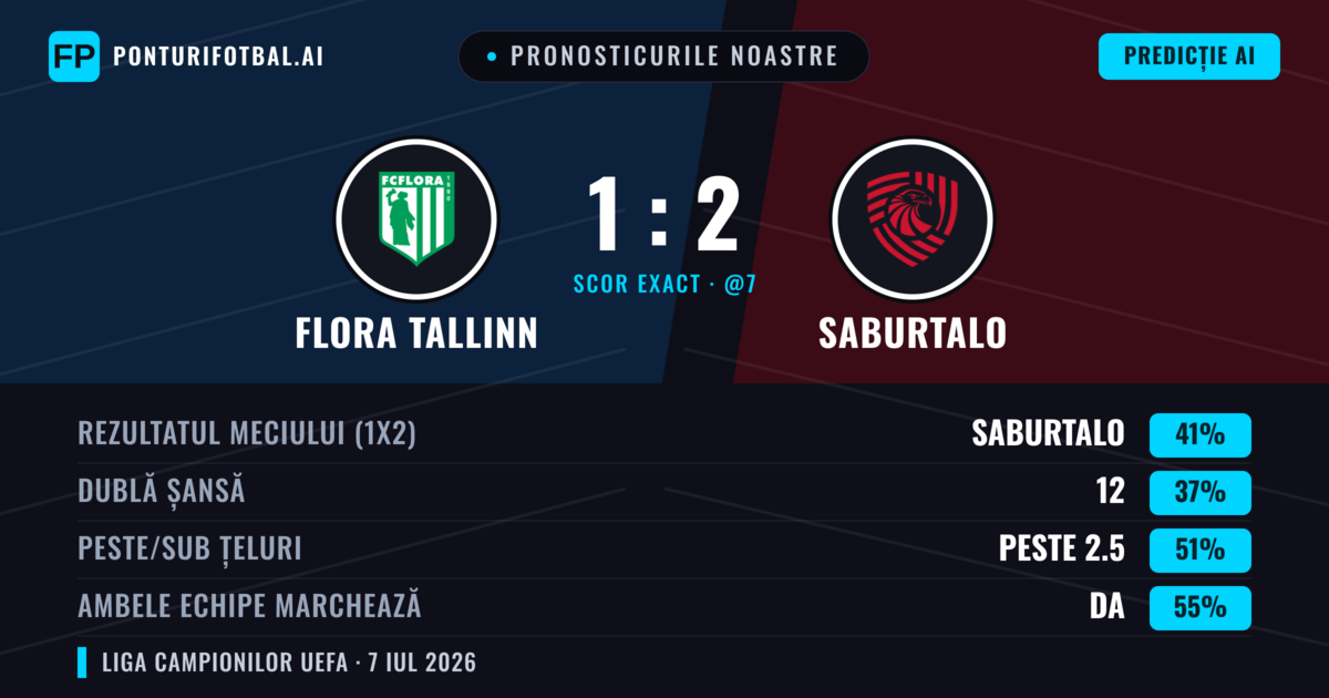 Pronosticurile noastre: Flora Tallinn vs Saburtalo — Saburtalo — Câștigă (41%); Peste 2.5; Ambele echipe: Da