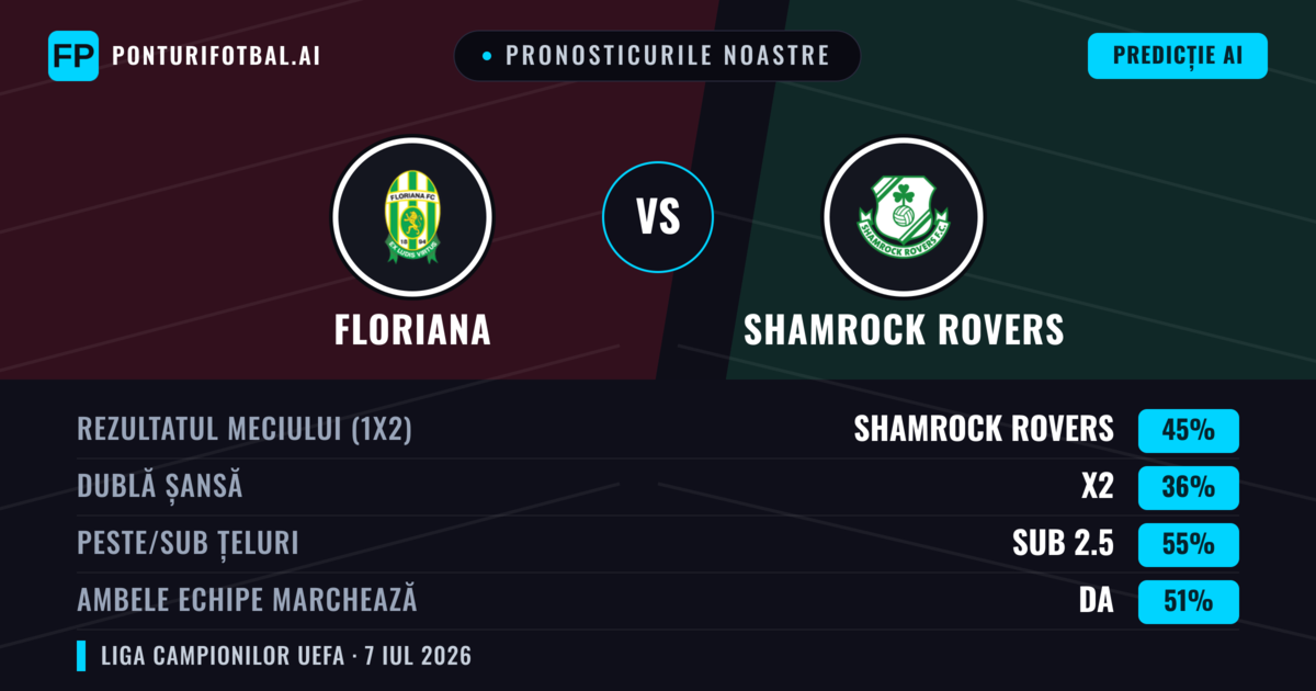 Pronosticurile noastre: Floriana vs Shamrock Rovers — Shamrock Rovers — Câștigă (46%); Sub 2.5; Ambele echipe: Da