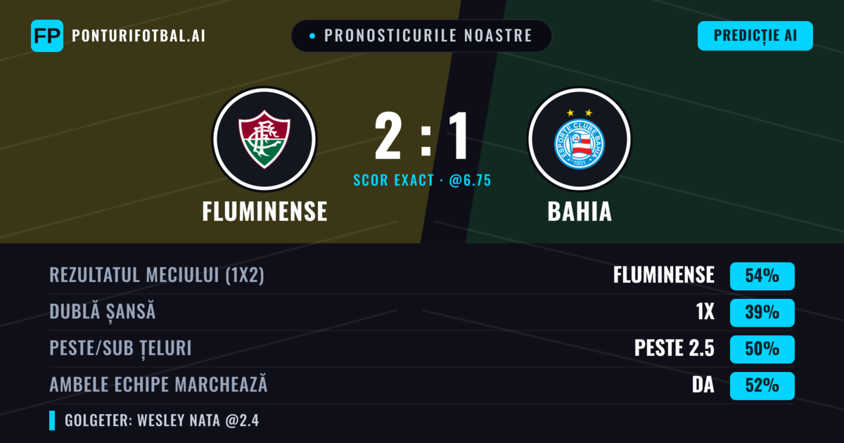 Pronosticurile noastre: Fluminense vs Bahia — Fluminense — Câștigă (55%); Peste 2.5; Ambele echipe: Da