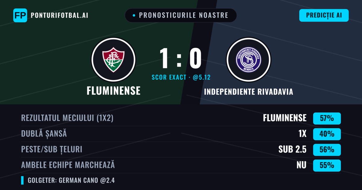 Pronosticurile noastre: Fluminense vs Independiente Rivadavia — Fluminense — Câștigă (55%); Sub 2.5; Ambele echipe: Nu