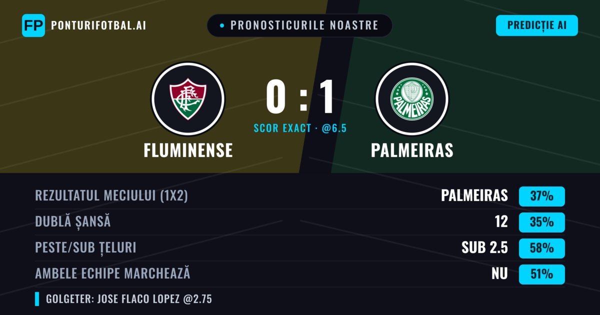 Pronosticurile noastre: Fluminense vs Palmeiras — Palmeiras — Câștigă (38%); Sub 2.5; Ambele echipe: Nu