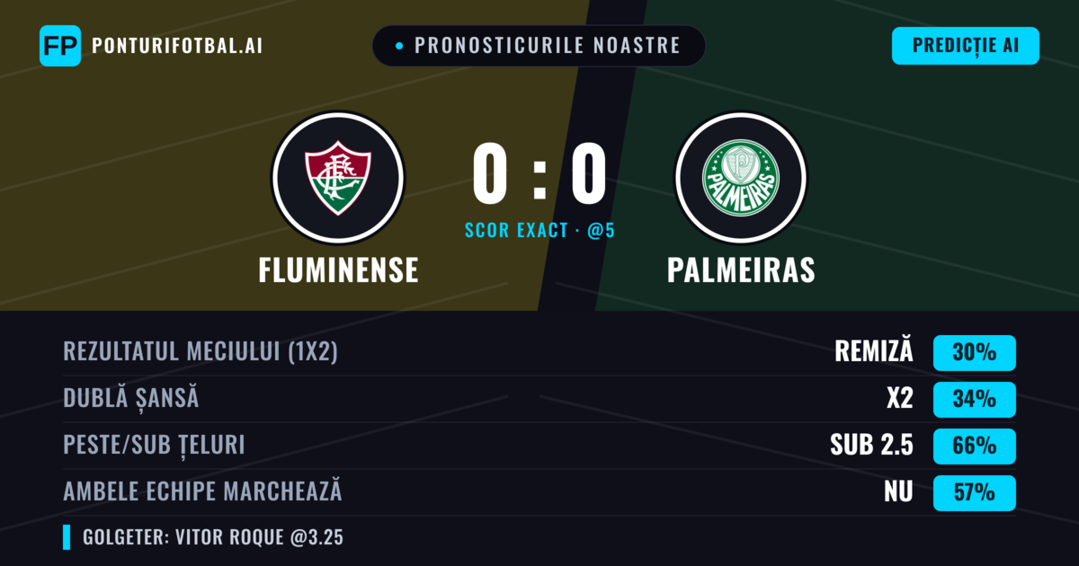 Pronosticurile noastre: Fluminense vs Palmeiras — Palmeiras — Câștigă (35%); Sub 2.5; Ambele echipe: Nu
