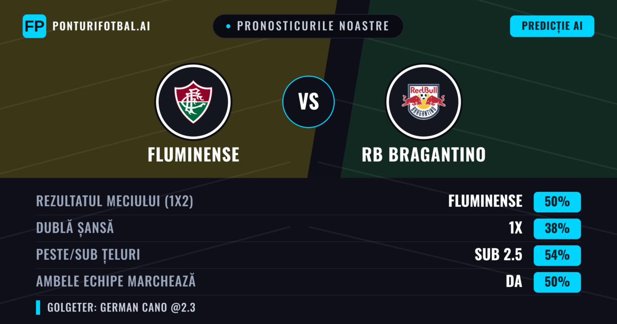 Pronosticurile noastre: Fluminense vs RB Bragantino — Fluminense — Câștigă (52%); Sub 2.5; Ambele echipe: Da