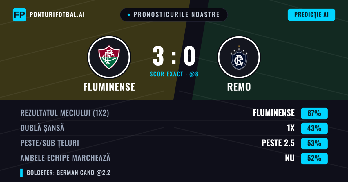 Pronosticurile noastre: Fluminense vs Remo — Fluminense — Câștigă (65%); Sub 2.5; Ambele echipe: Nu
