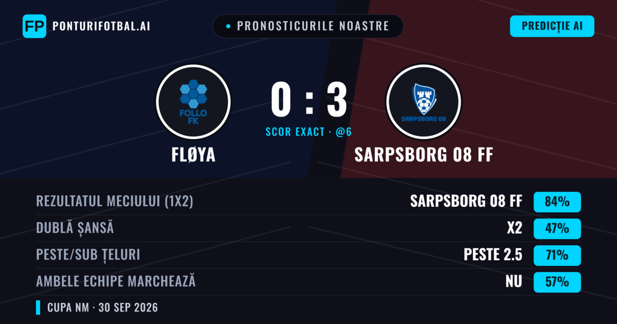 Pronosticurile noastre: Fløya vs Sarpsborg 08 FF — Sarpsborg 08 FF — Câștigă (82%); Peste 2.5; Ambele echipe: Nu