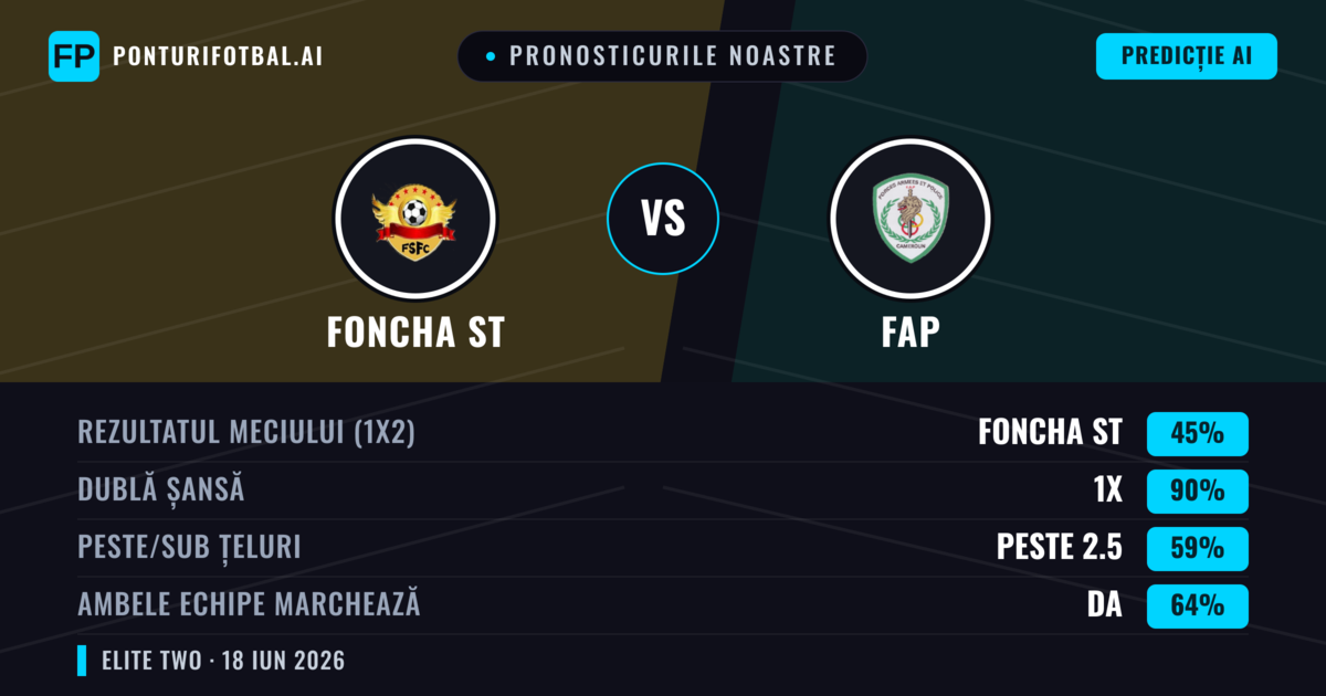 Pronosticurile noastre: Foncha ST vs FAP — Remiză (45%); Peste 2.5; Ambele echipe: Da