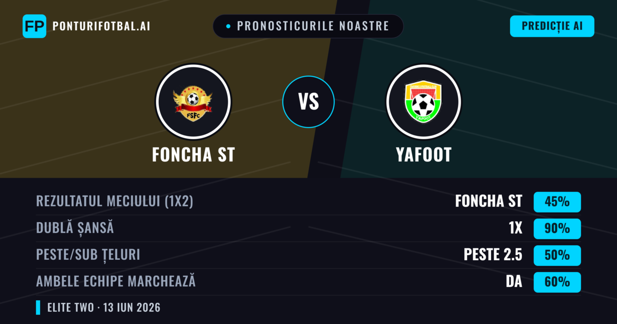 Pronosticurile noastre: Foncha ST vs Yafoot — Remiză (45%); Peste 2.5; Ambele echipe: Da