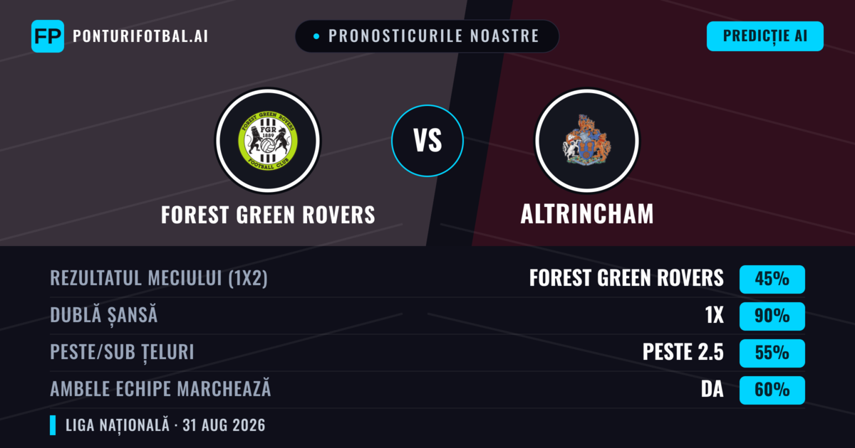 Pronosticurile noastre: Forest Green Rovers vs Altrincham — Forest Green Rovers — Câștigă (60%); Peste 2.5; Ambele echipe: Da