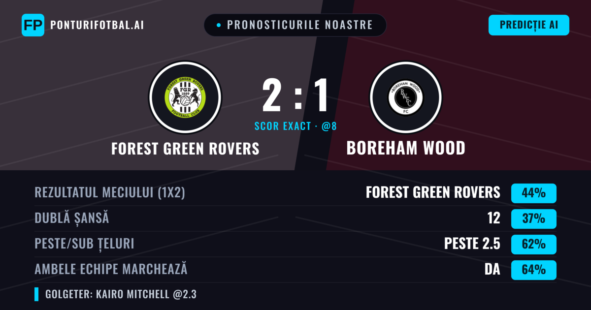 Pronosticurile noastre: Forest Green Rovers vs Boreham Wood — Forest Green Rovers — Câștigă (41%); Peste 2.5; Ambele echipe: Da