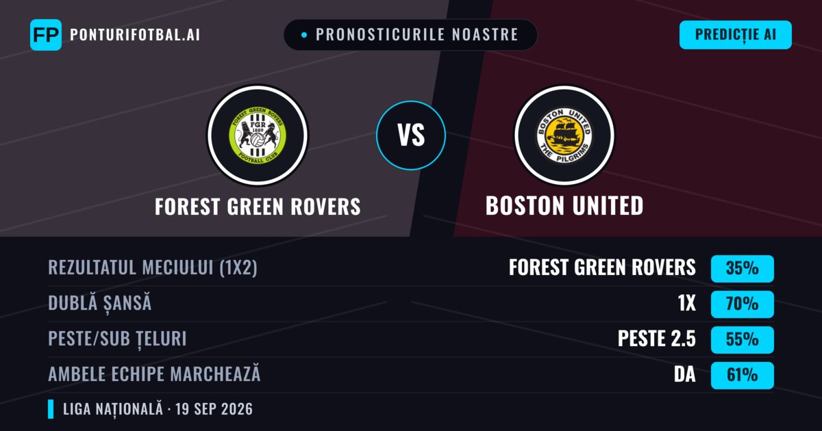 Pronosticurile noastre: Forest Green Rovers vs Boston United — Forest Green Rovers — Câștigă (56%); Peste 2.5; Ambele echipe: Da