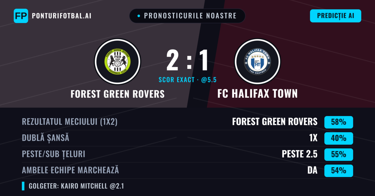 Pronosticurile noastre: Forest Green Rovers vs FC Halifax Town — Forest Green Rovers — Câștigă (58%); Peste 2.5; Ambele echipe: Da
