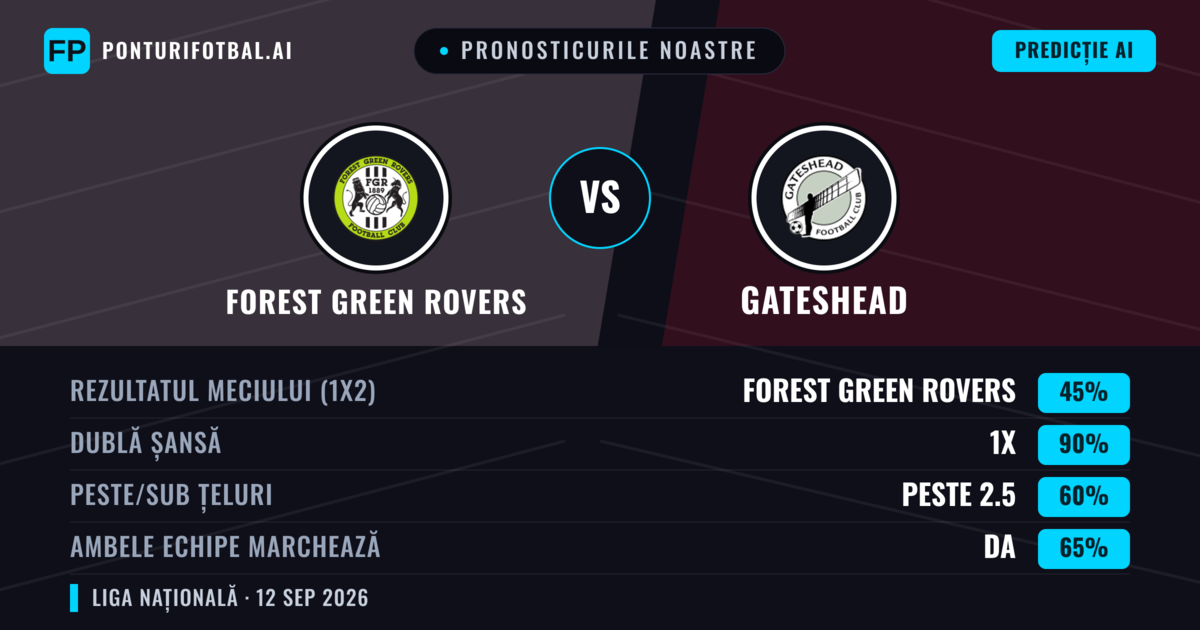 Pronosticurile noastre: Forest Green Rovers vs Gateshead — Remiză (45%); Peste 2.5; Ambele echipe: Da