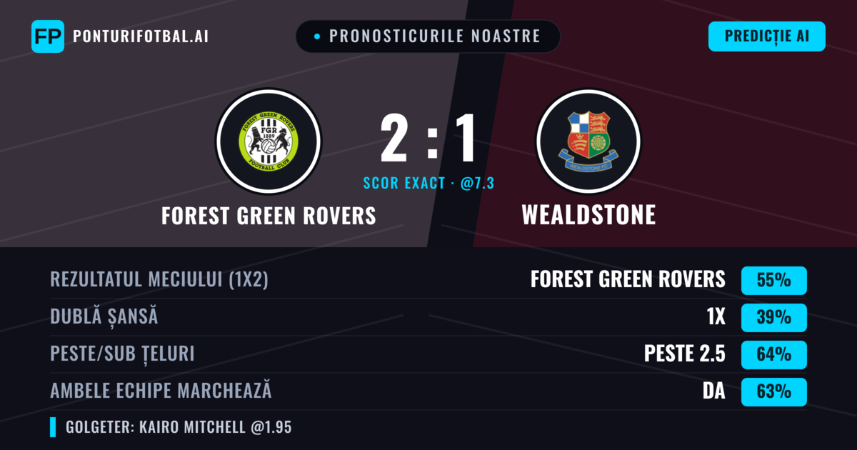 Pronosticurile noastre: Forest Green Rovers vs Wealdstone — Forest Green Rovers — Câștigă (54%); Peste 2.5; Ambele echipe: Da
