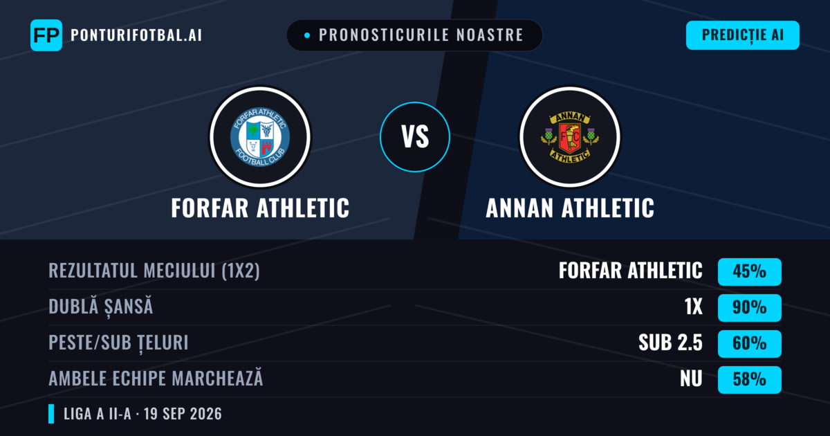 Pronosticurile noastre: Forfar Athletic vs Annan Athletic — Annan Athletic — Câștigă (41%); Peste 2.5; Ambele echipe: Da