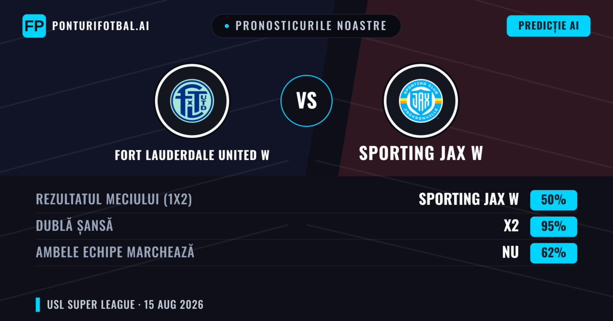 Pronosticurile noastre: Fort Lauderdale United W vs Sporting JAX W — Sporting JAX W — Câștigă (71%); Peste 2.5; Ambele echipe: Nu