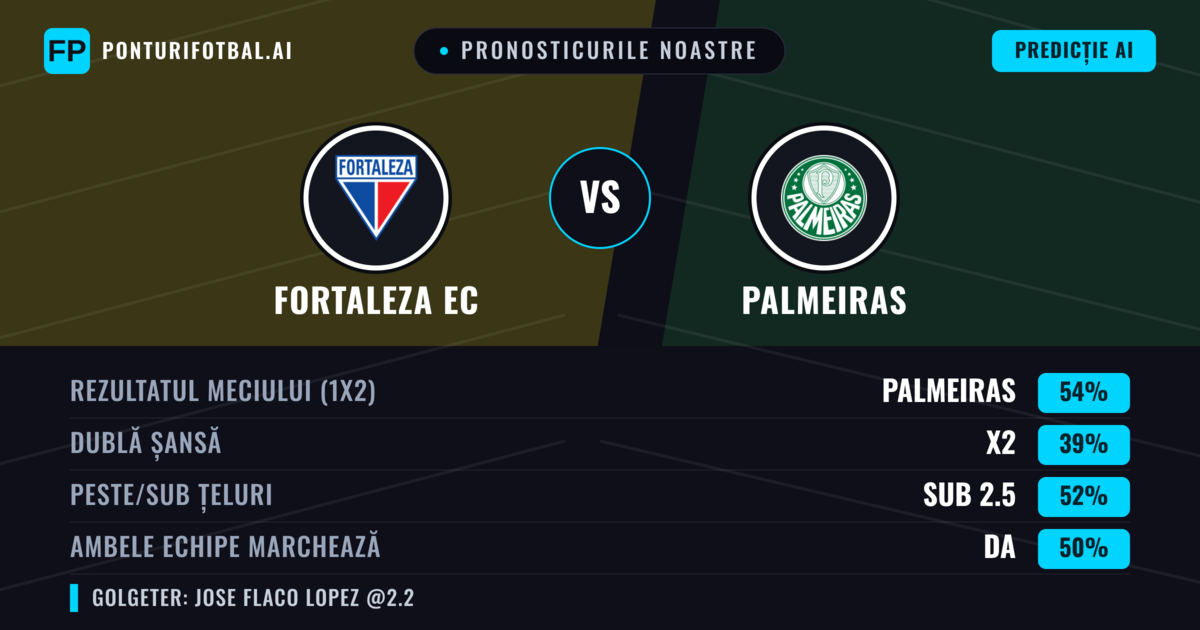 Pronosticurile noastre: Fortaleza EC vs Palmeiras — Palmeiras — Câștigă (54%); Sub 2.5; Ambele echipe: Da