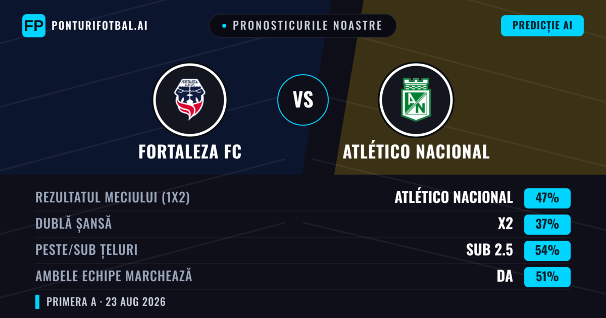 Pronosticurile noastre: Fortaleza FC vs Atlético Nacional — Atlético Nacional — Câștigă (52%); Sub 2.5; Ambele echipe: Da