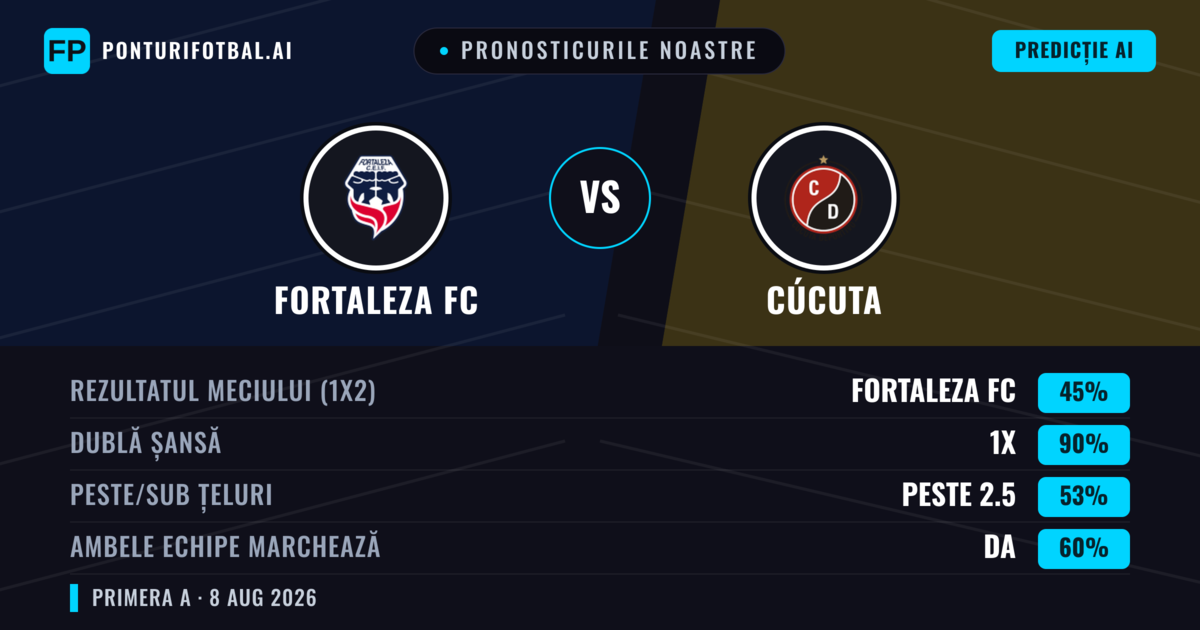 Pronosticurile noastre: Fortaleza FC vs Cúcuta — Fortaleza FC — Câștigă (59%); Sub 2.5; Ambele echipe: Nu