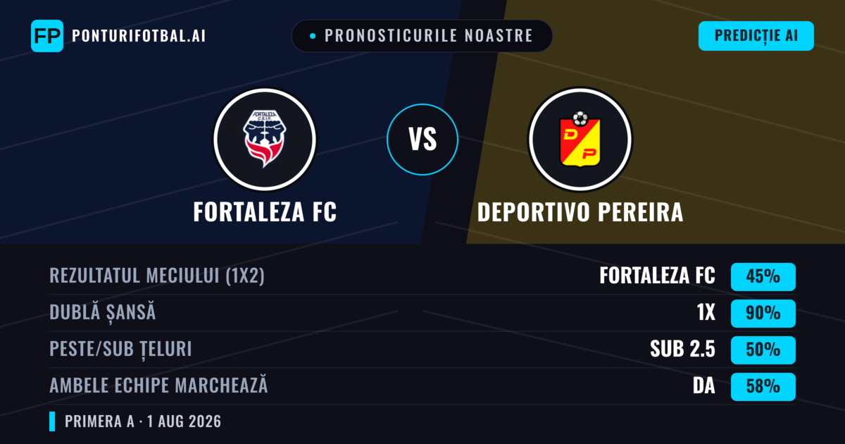 Pronosticurile noastre: Fortaleza FC vs Deportivo Pereira — Fortaleza FC — Câștigă (64%); Sub 2.5; Ambele echipe: Nu