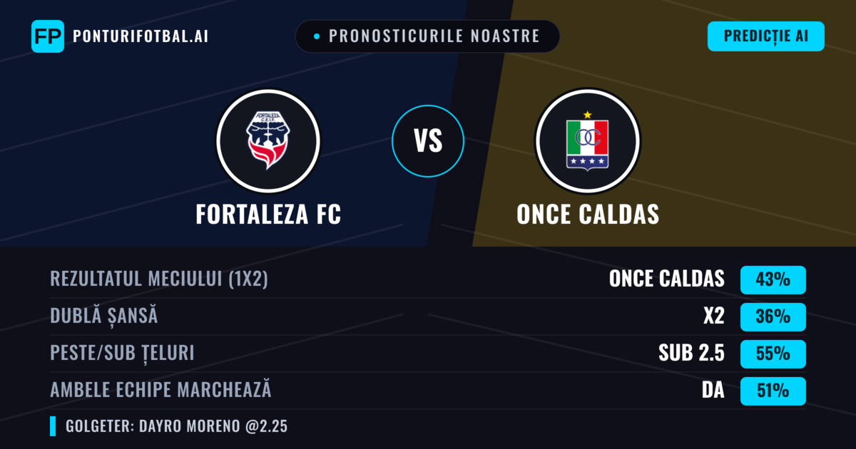 Pronosticurile noastre: Fortaleza FC vs Once Caldas — Once Caldas — Câștigă (43%); Sub 2.5; Ambele echipe: Da