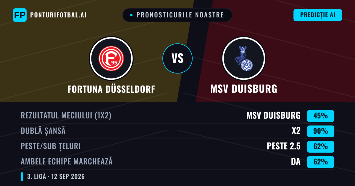 Pronosticurile noastre: Fortuna Düsseldorf vs MSV Duisburg — Remiză (45%); Peste 2.5; Ambele echipe: Da