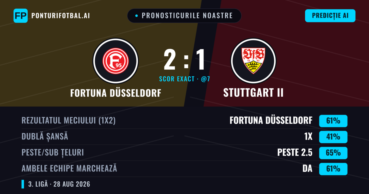 Pronosticurile noastre: Fortuna Düsseldorf vs Stuttgart II — Fortuna Düsseldorf — Câștigă (54%); Peste 2.5; Ambele echipe: Da