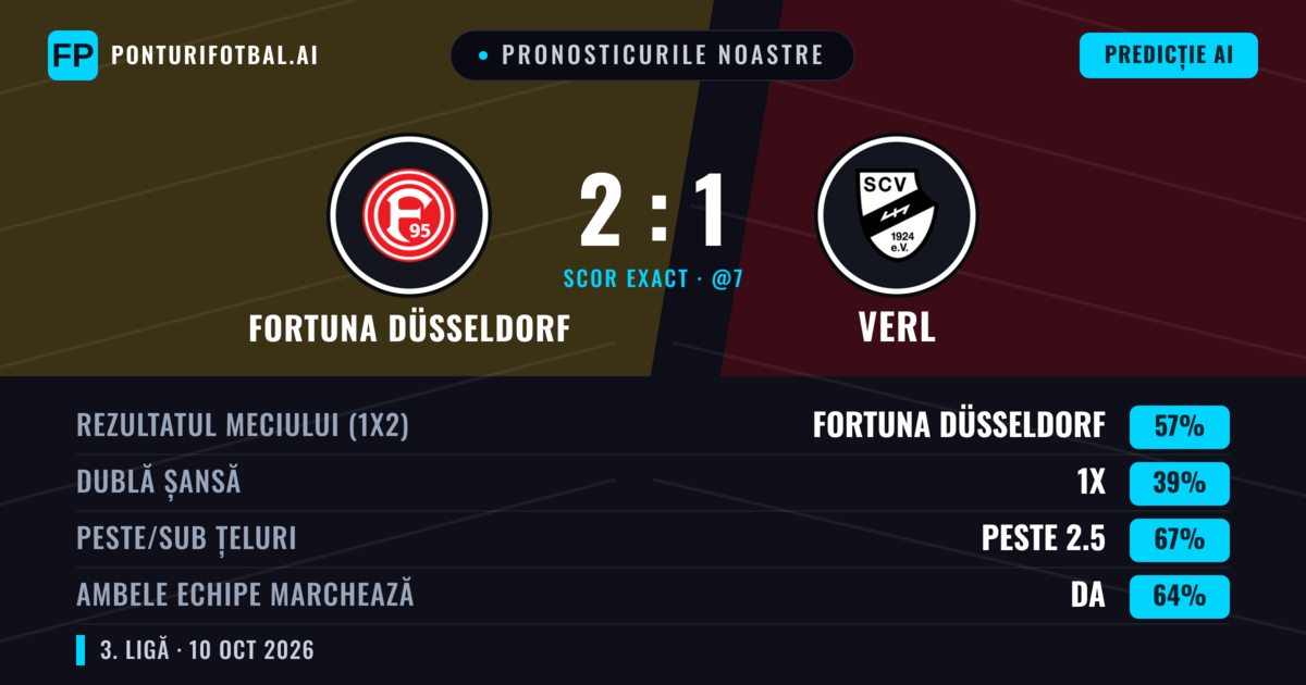 Pronosticurile noastre: Fortuna Düsseldorf vs Verl — Fortuna Düsseldorf — Câștigă (57%); Peste 2.5; Ambele echipe: Da