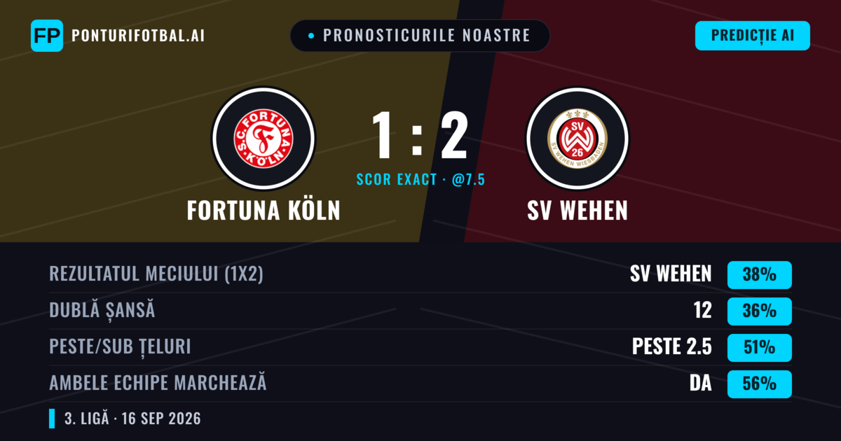 Pronosticurile noastre: Fortuna Köln vs SV Wehen — SV Wehen — Câștigă (39%); Peste 2.5; Ambele echipe: Da