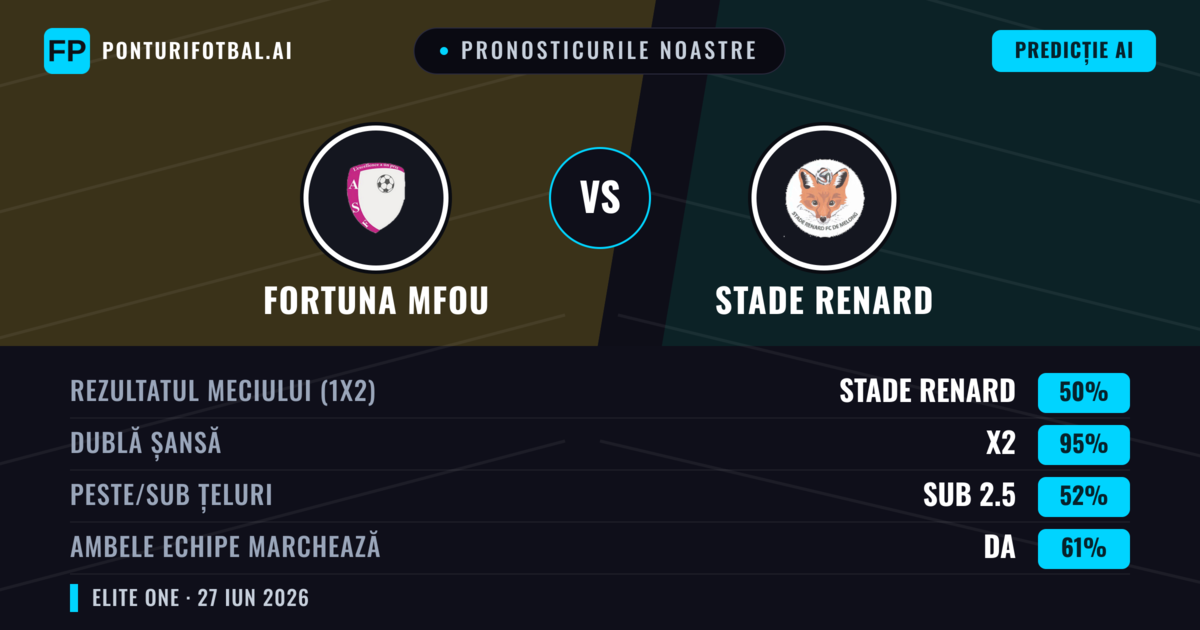 Pronosticurile noastre: Fortuna Mfou vs Stade Renard — Remiză (50%); Sub 2.5; Ambele echipe: Da